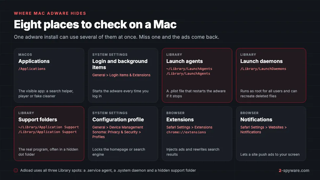 Map of where Mac adware hides: Applications, login items, LaunchAgents, LaunchDaemons, Application Support, profiles, extensions and notifications