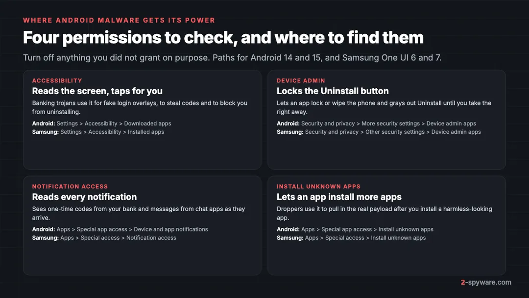 Four Android permissions that malware abuses: Accessibility, Device admin, Notification access and Install unknown apps, with settings paths