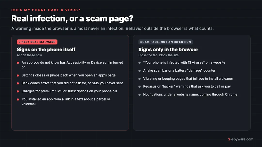 Comparison of real Android malware signs on the phone itself with scam page signs that appear only inside the web browser