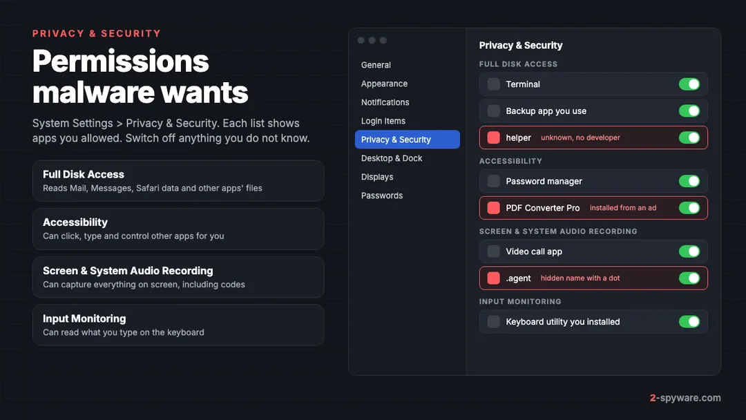 Mock-up of System Settings Privacy and Security showing Full Disk Access, Accessibility, Screen Recording and Input Monitoring with suspicious apps