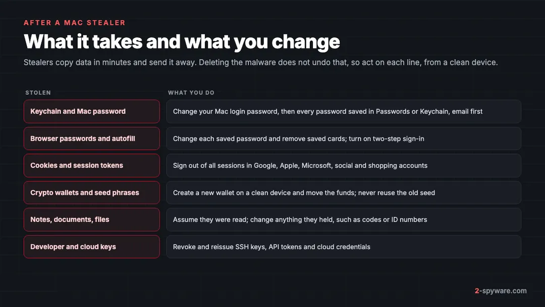 Chart of data a Mac info stealer takes, such as Keychain, browser passwords, cookies and crypto wallets, with the action to take for each