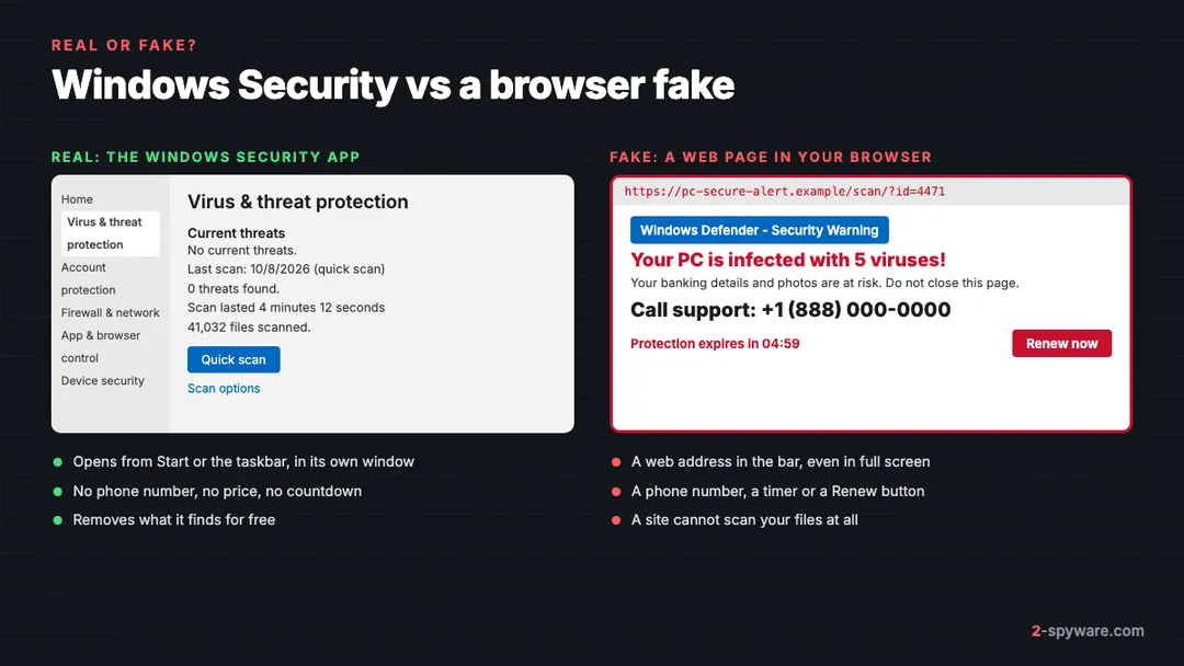 Side by side: the real Windows Security app showing no current threats, and a fake browser warning with a phone number, a countdown and a Renew button
