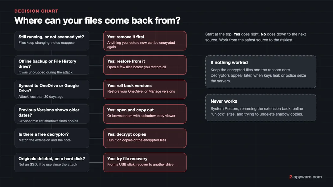 Decision chart for ransomware recovery: remove the ransomware, then check offline backups, OneDrive or Google Drive, Previous Versions, a decryptor and file recovery