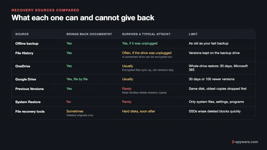 Comparison of ransomware recovery sources: offline backup, File History, OneDrive, Google Drive, Previous Versions, System Restore and file recovery tools