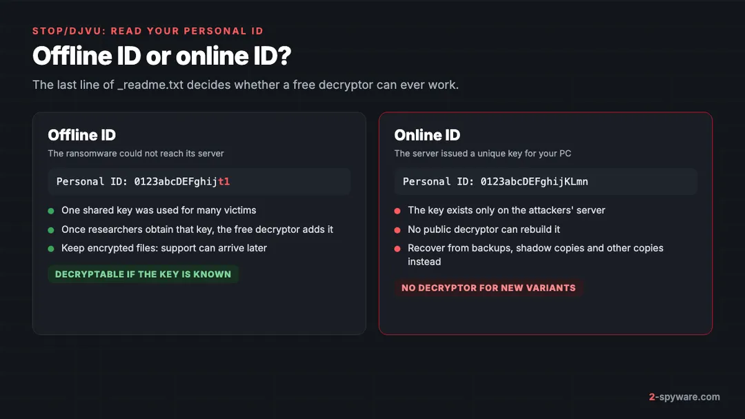 STOP/Djvu online ID versus offline ID: an offline ID ending in t1 can be decrypted once the key is known, an online ID has no public decryptor