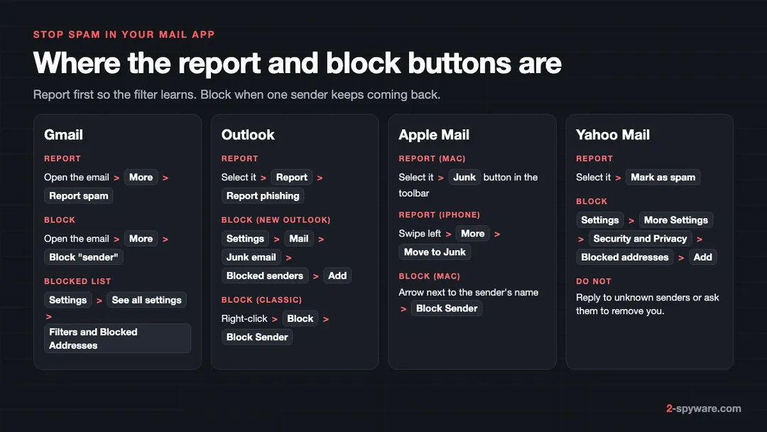 Where the report and block buttons are in Gmail, Outlook, Apple Mail and Yahoo Mail, with the menu path for each step