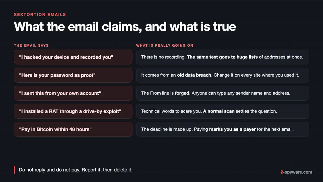 Sextortion email claims compared with the truth: no recording exists, the password comes from an old breach, the From line is forged and the deadline is made up