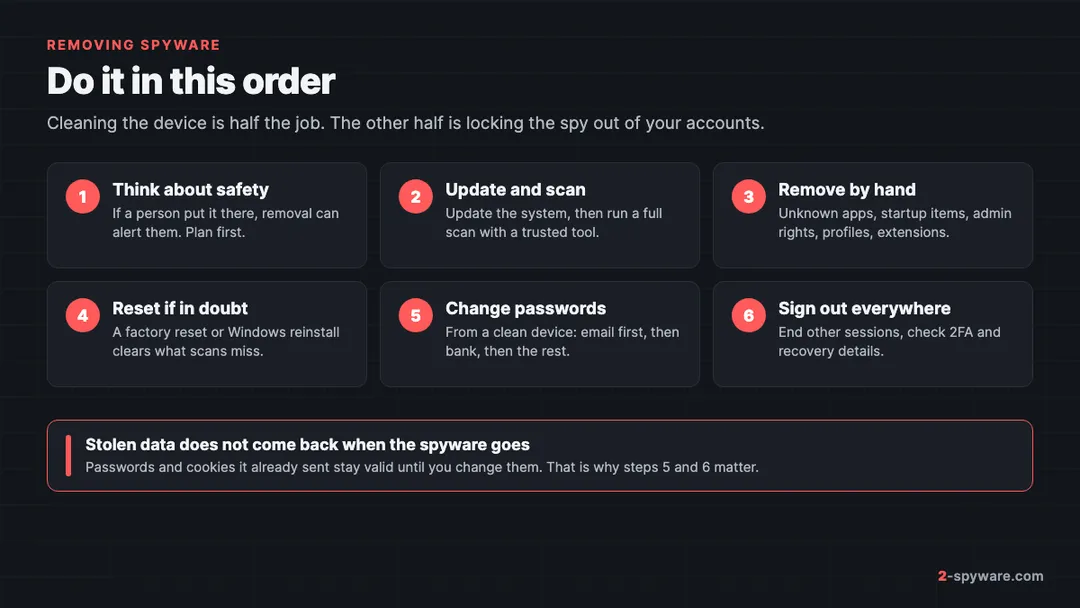 Six steps to remove spyware in order: think about safety, update and scan, remove by hand, reset if in doubt, change passwords from a clean device, sign out everywhere