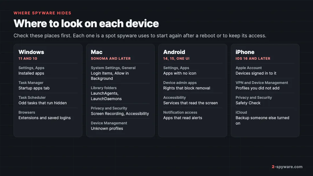 Where spyware hides on Windows, Mac, Android and iPhone: startup apps, login items, launch agents, device admin apps, accessibility, profiles and iCloud backup