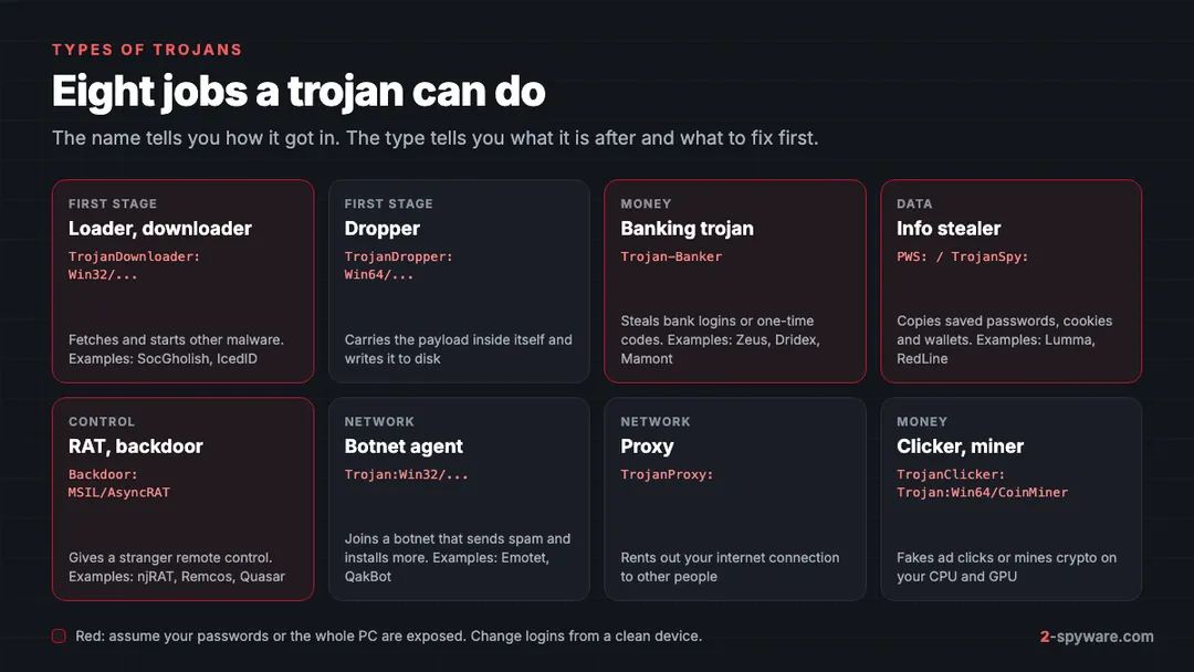 Eight types of trojans: loaders, droppers, banking trojans, info stealers, RATs, botnet agents, proxies and clickers or miners, with detection prefixes and examples