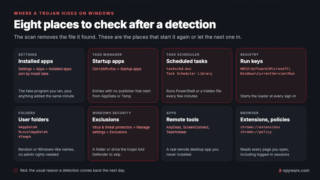 Where a trojan hides on Windows: installed apps, Startup apps, scheduled tasks, Run keys, AppData and Temp folders, Defender exclusions, remote tools and browser policies
