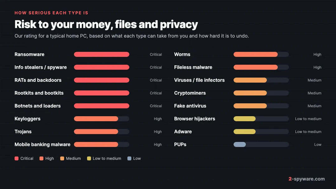 Chart of how serious each type of malware is, from critical ransomware, info stealers, RATs, rootkits and loaders down to low risk PUPs