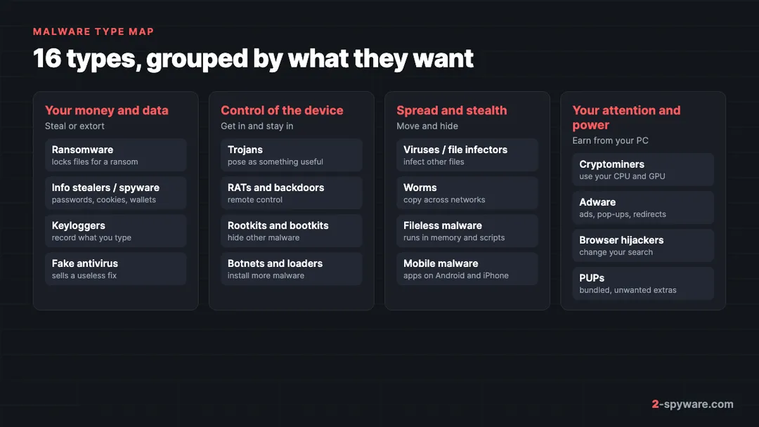 Malware type map: 16 types grouped into money and data, control of the device, spread and stealth, and your attention and computing power