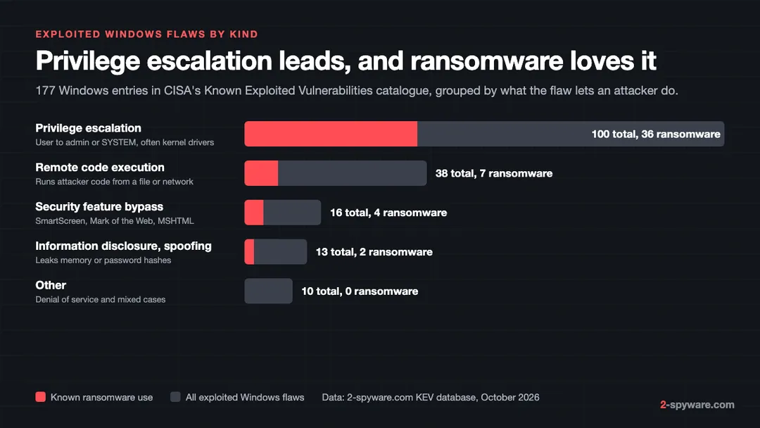 Bar chart of exploited Windows flaws by kind: 100 privilege escalation, 38 remote code execution, 16 security feature bypass, 13 information disclosure, 10 other