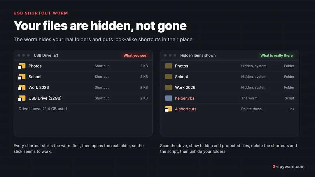 A USB drive infected by a shortcut worm: File Explorer shows folder shortcuts, while the real folders are hidden next to a worm script
