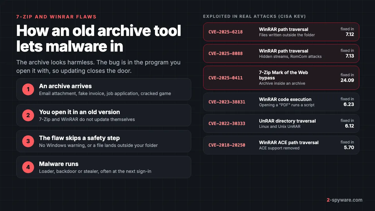 How an old 7-Zip or WinRAR version lets malware in, with six archive tool flaws from the CISA exploited list and the version that fixed each