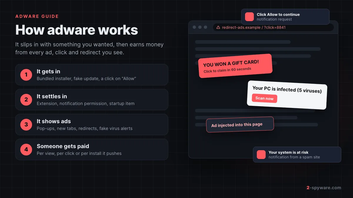 How adware works: it gets in with a download, settles into the browser, shows pop-ups and fake alerts, and earns money per click