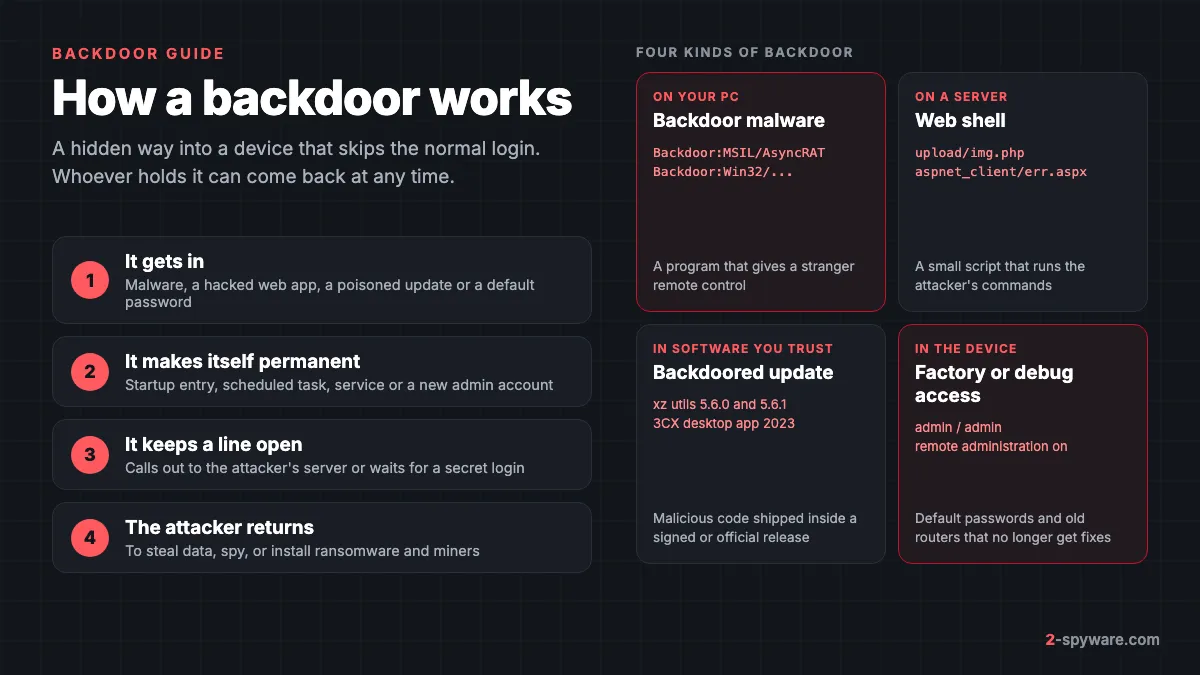 How a backdoor works: it gets in, makes itself permanent, keeps a line open to the attacker, and four kinds of backdoor from malware to default router passwords