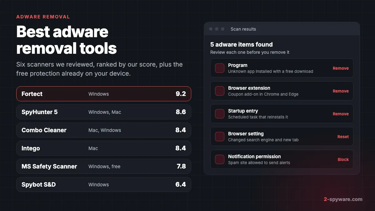 Six adware removal tools ranked by our review score next to a scan result listing a program, extension, startup entry, browser setting and notification permission