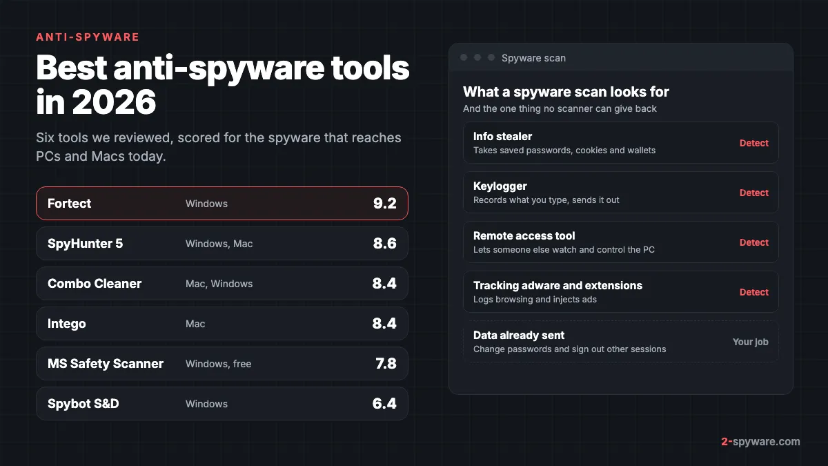 Six anti-spyware tools ranked by our review score next to a spyware scan that lists info stealers, keyloggers, remote access tools and tracking extensions