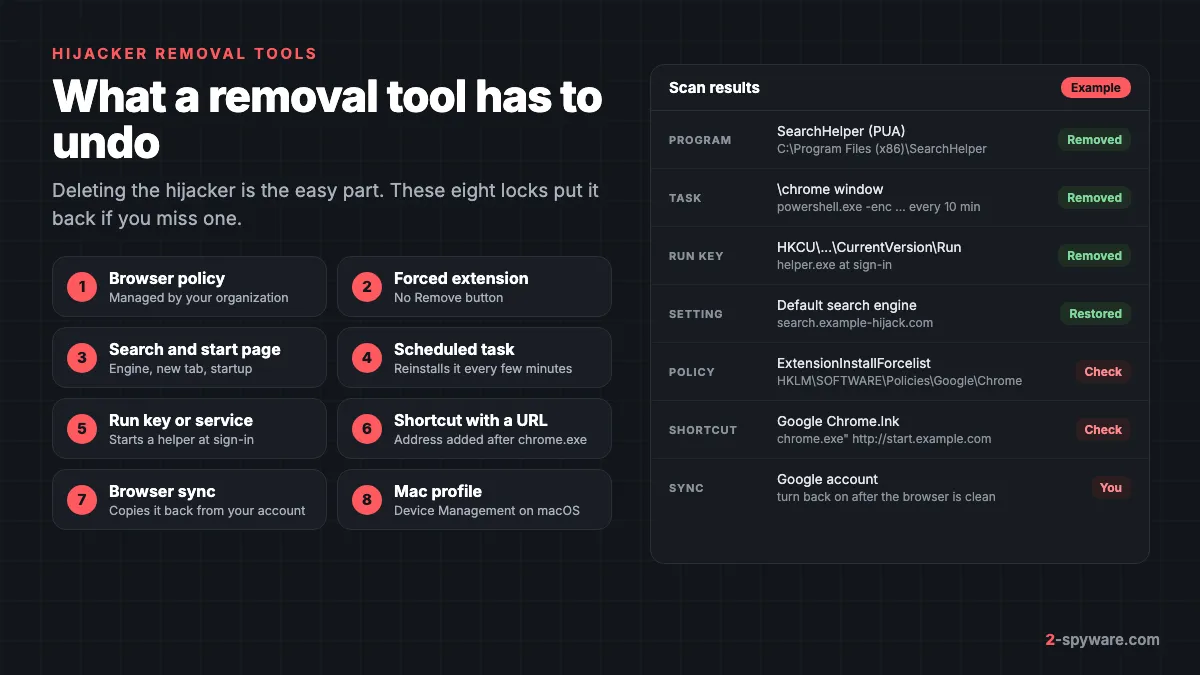 Eight places a browser hijacker locks itself in, from browser policies and forced extensions to scheduled tasks, shortcuts, sync and Mac profiles, next to an example scan result