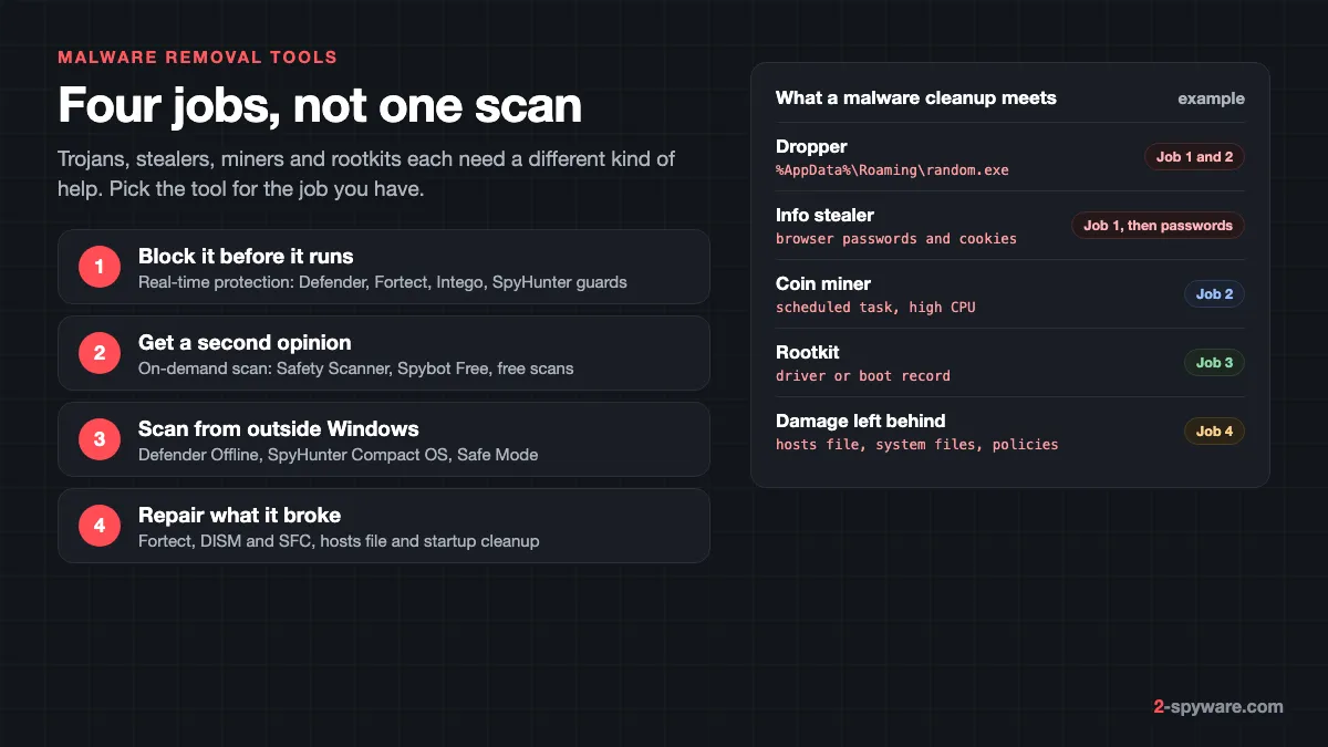 Four jobs of a malware removal tool: block before it runs, second opinion scan, scan from outside Windows and repair damage, next to a dropper, stealer, miner and rootkit