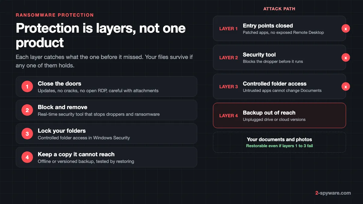Four layers of ransomware protection: closed entry points, a real-time security tool, Controlled folder access and a backup out of reach