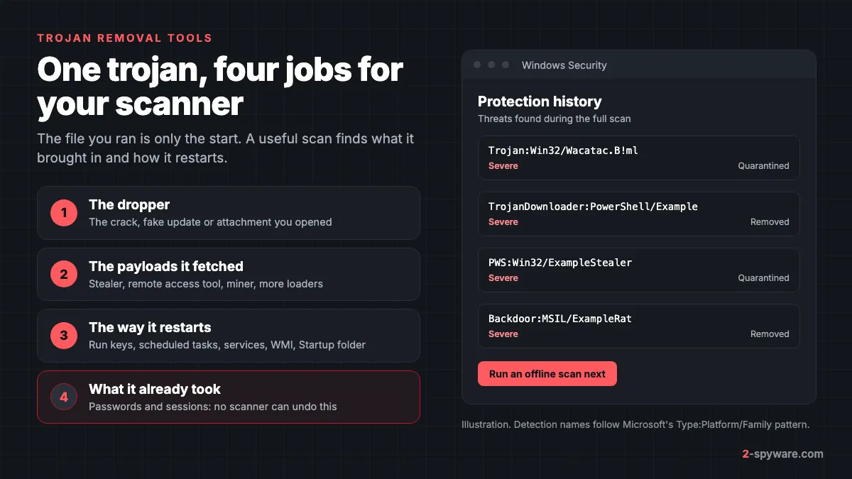 The four parts of a trojan infection a scanner must deal with, next to a Windows Security protection history listing trojan detections