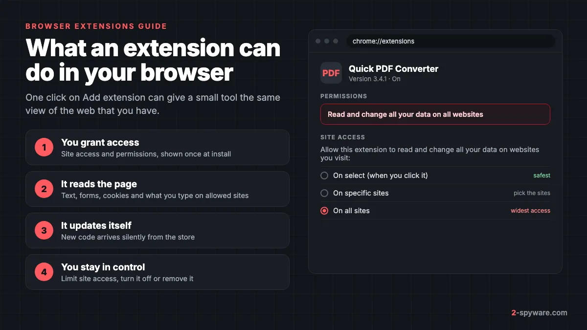 What a browser extension can do: a Chrome extension details page showing the permission to read and change all your data on all websites and the site access options