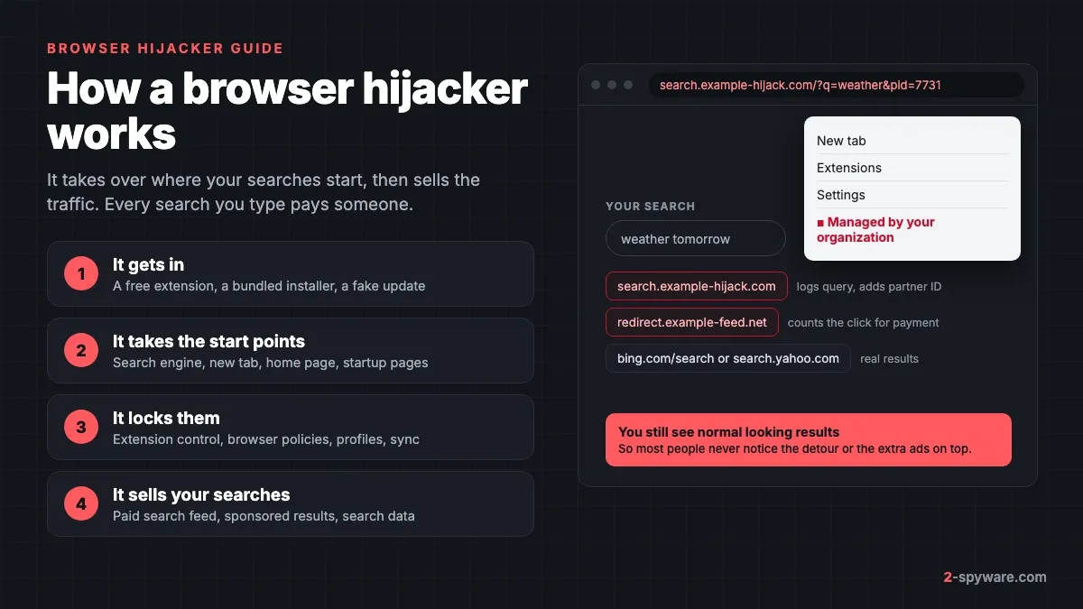 How a browser hijacker works: it gets in with a free extension, takes over the search engine and new tab, locks them with policies and sells your searches through a redirect chain