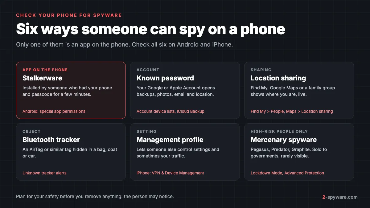 Six ways someone can spy on a phone, from a stalkerware app and a shared account to location sharing, a hidden tracker, a device management profile and mercenary spyware