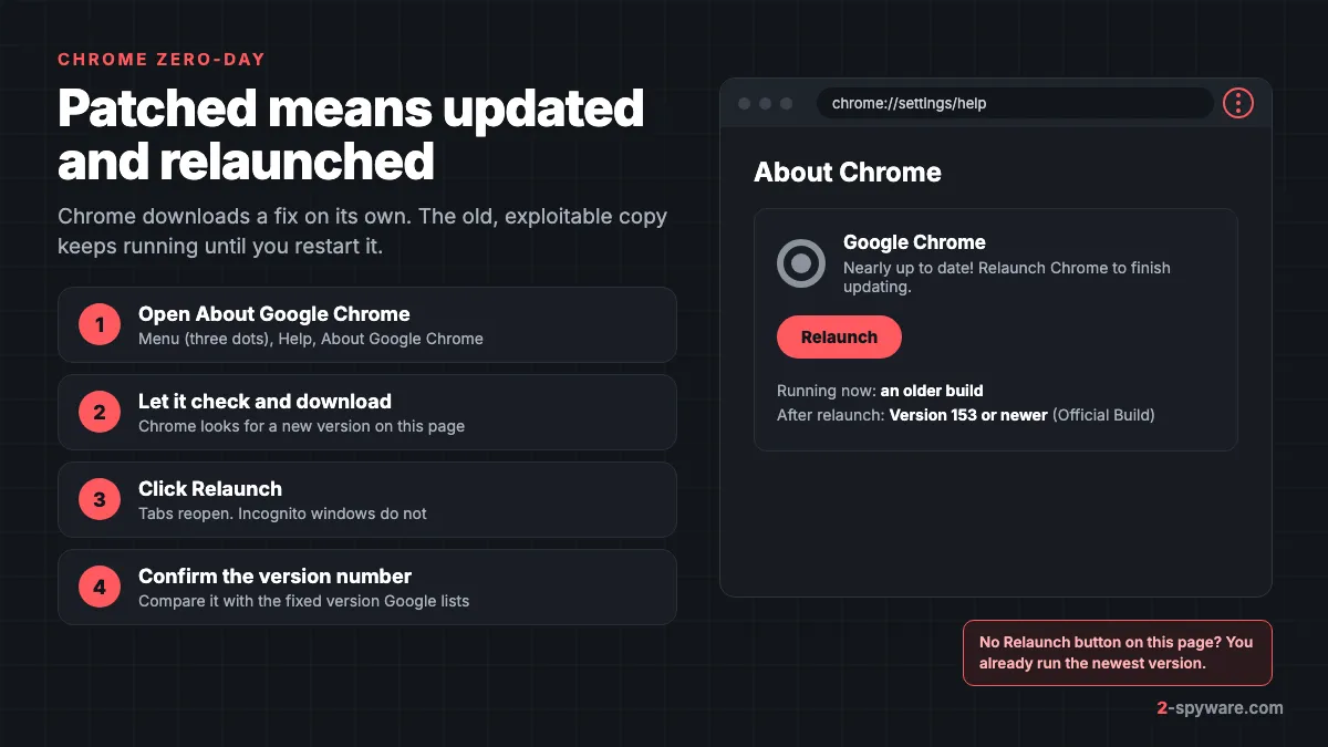 Four steps to patch a Chrome zero-day: open About Google Chrome, let it download, click Relaunch, confirm the version number, next to a mock About Chrome page
