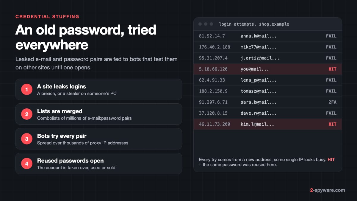 Credential Stuffing: Combolists, Stealer Logs and Fixes