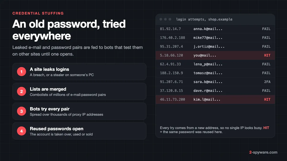 How credential stuffing works: a site leaks logins, lists are merged into combolists, bots try every pair through proxies and reused passwords open accounts