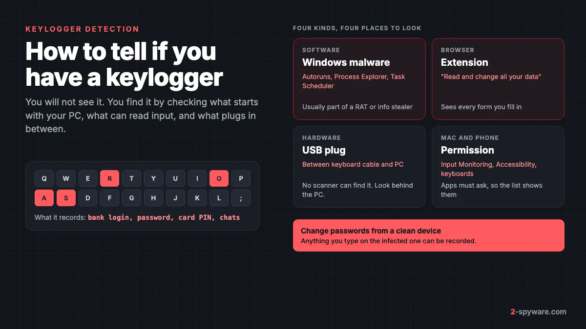 How to tell if you have a keylogger: software on Windows, a browser extension, a USB hardware logger, and input permissions on Mac and phones