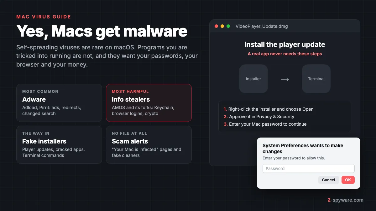 Macs get malware: adware, info stealers, fake installers and scam alerts, with a fake player update asking you to right-click Open and enter your Mac password