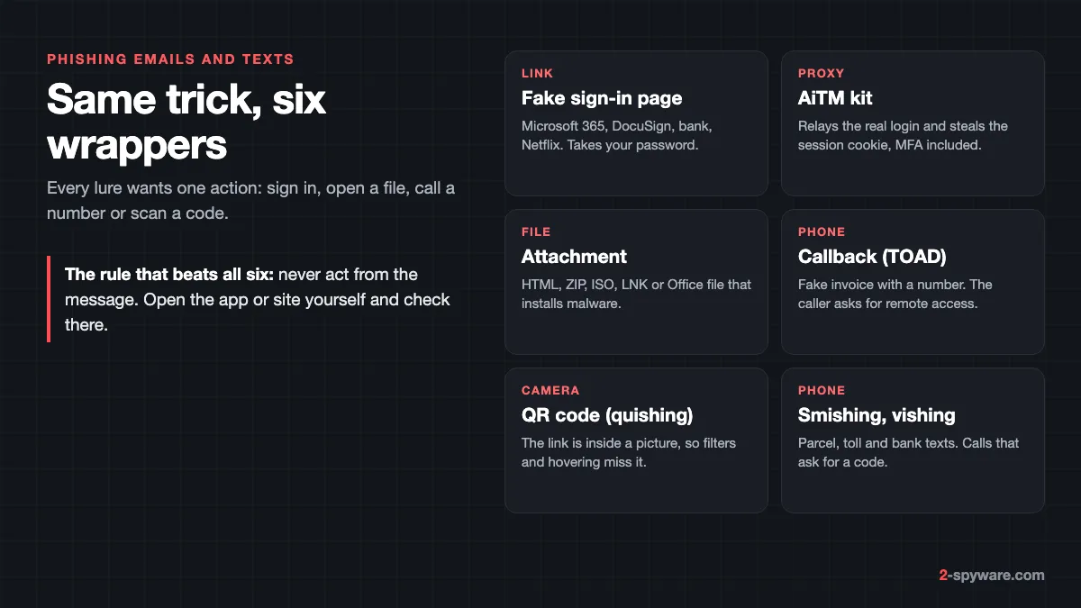 Six kinds of phishing: fake sign-in pages, AiTM proxy kits, malicious attachments, callback invoices, QR codes, smishing and vishing
