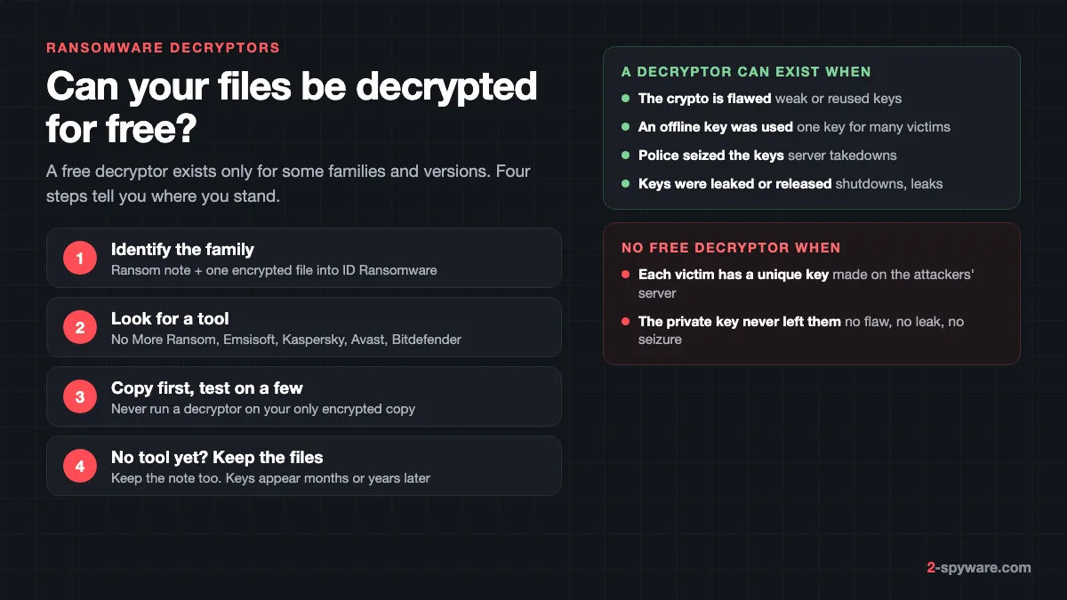 Four steps to find a free ransomware decryptor, next to the cases where a decryptor can exist and where it cannot