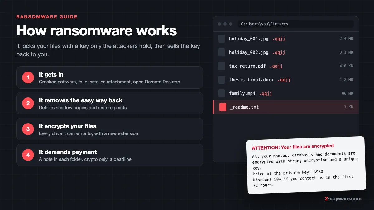 How ransomware works: it gets in, deletes shadow copies, encrypts files with a new extension such as .qqjj and leaves a _readme.txt ransom note