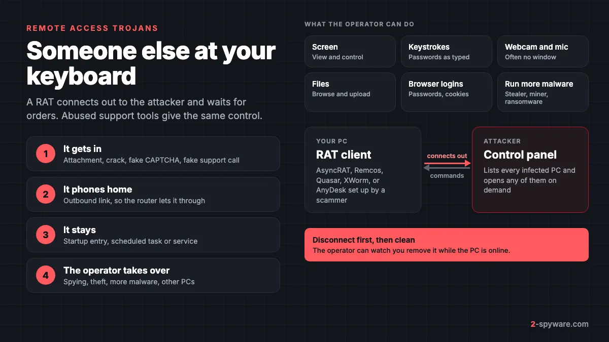 How a remote access trojan works: it connects out from your PC to the attacker's server, then takes commands for the screen, keystrokes, webcam, files and passwords
