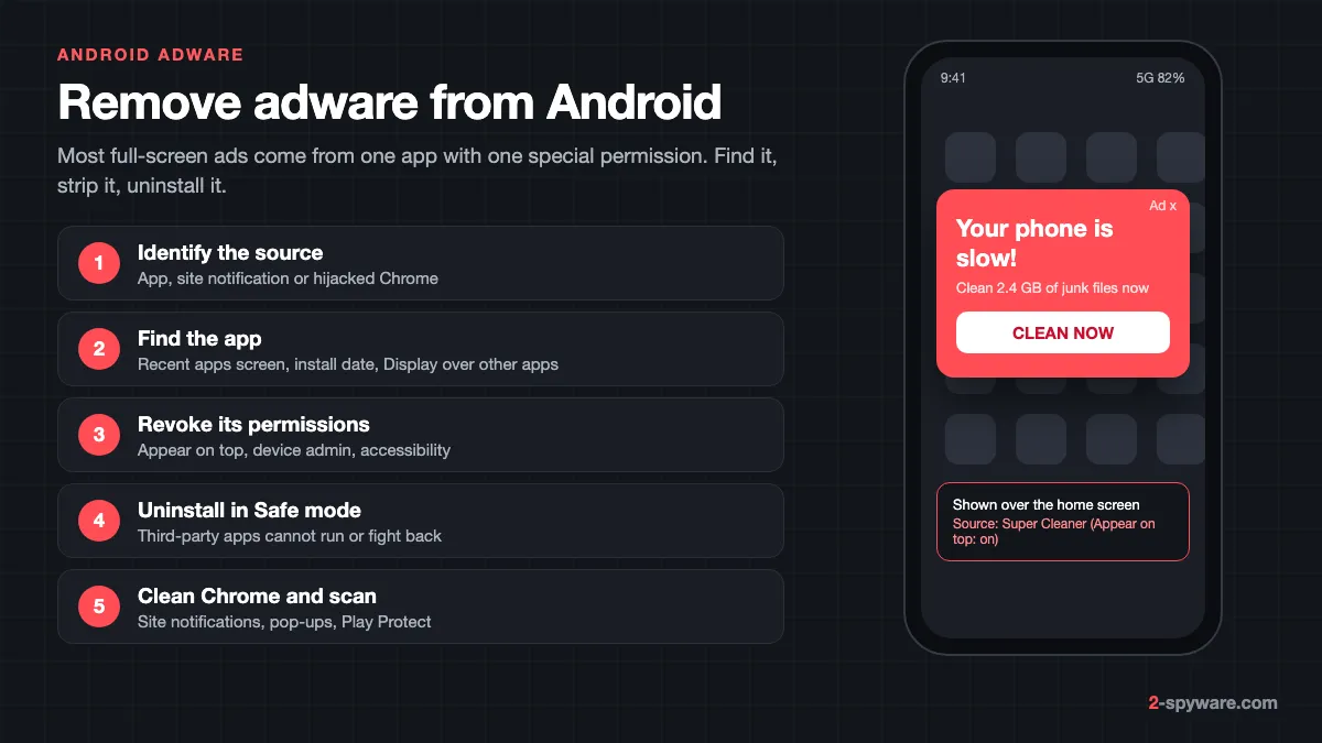 Five steps to remove adware from an Android phone: identify the source, find the app, revoke permissions, uninstall in Safe mode, clean Chrome