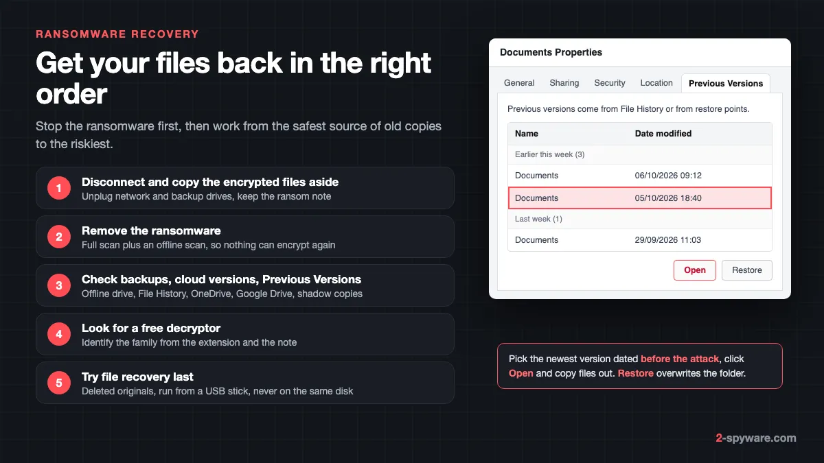 Ransomware recovery order: disconnect, remove the ransomware, check backups and Previous Versions, look for a decryptor, then try file recovery