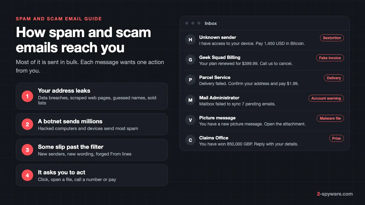 How spam and scam emails reach you: your address leaks, a botnet sends millions of messages, some slip past the filter, and each asks you to click, open, call or pay