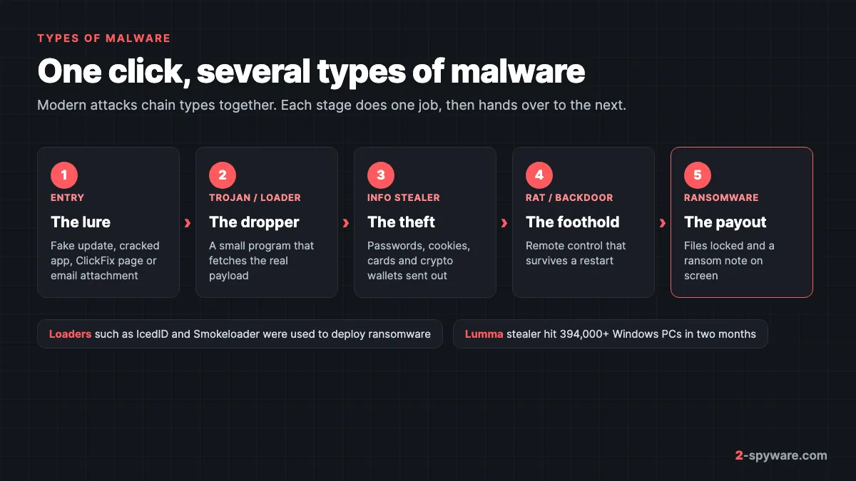 How one infection chains several types of malware: a lure, a loader, an info stealer, a remote access trojan and finally ransomware
