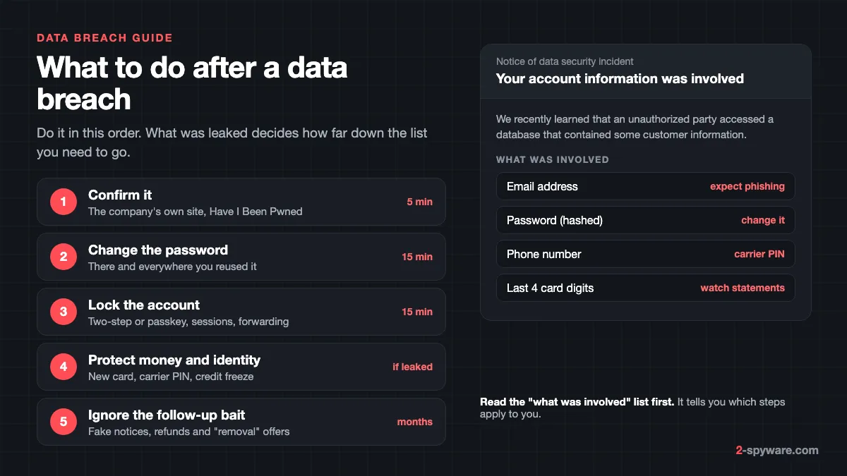 What to do after a data breach: confirm it, change the password, lock the account, protect money and identity, ignore follow-up scams
