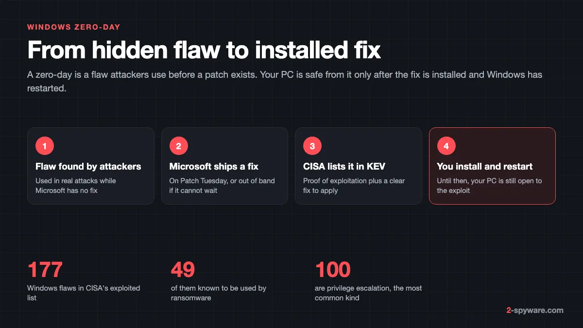 Timeline of a Windows zero-day: attackers find the flaw, Microsoft ships a fix, CISA lists it as exploited, you install the update and restart
