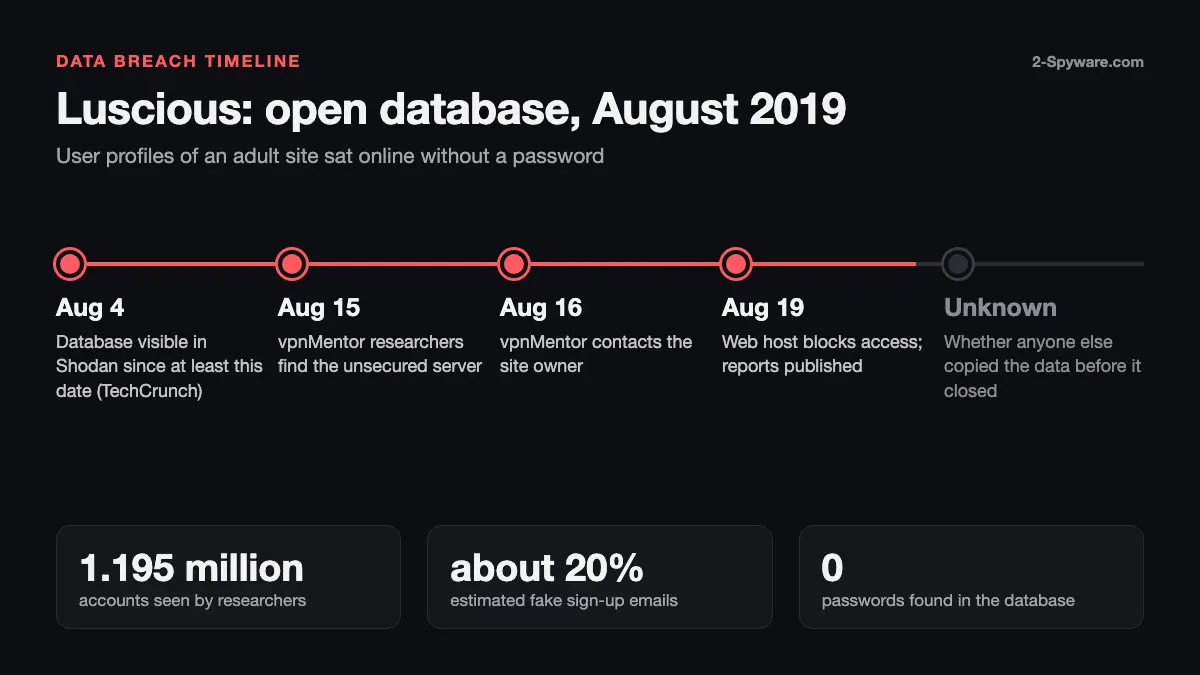 Luscious Data Breach 2019: 1.2 Million Profiles, What To Do