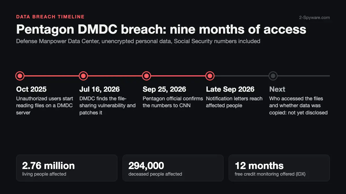 Pentagon DMDC Data Breach 2026: Who Is Affected, What To Do