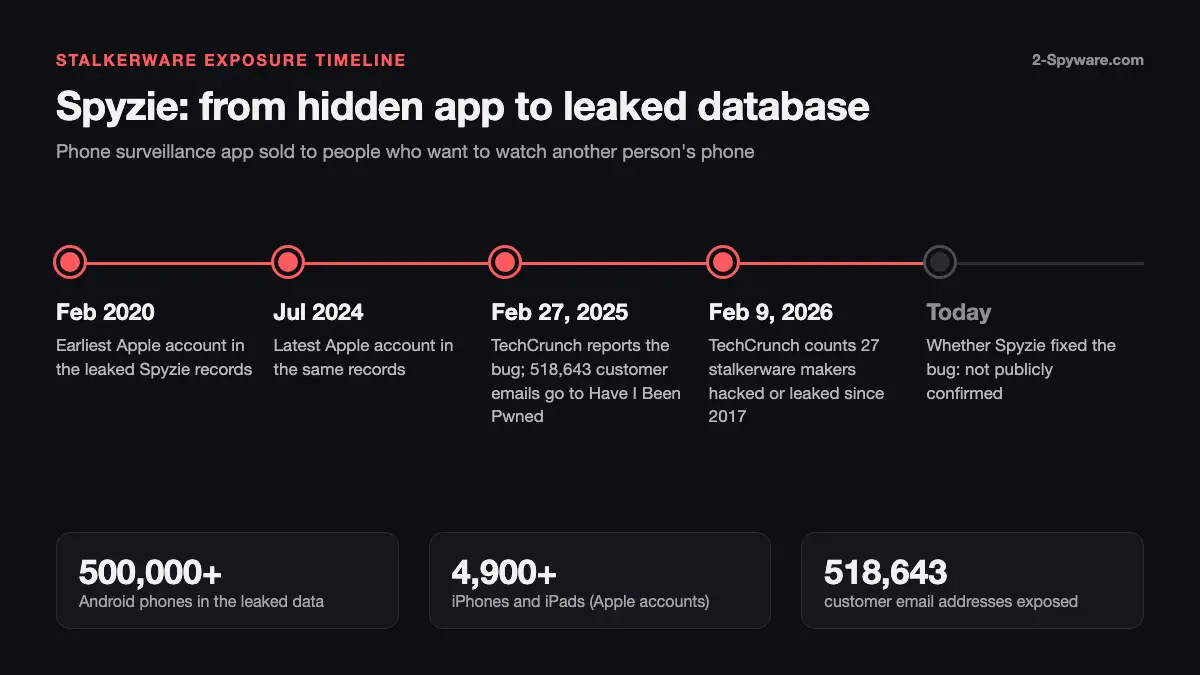 Spyzie Stalkerware: How To Detect And Remove It (2026)